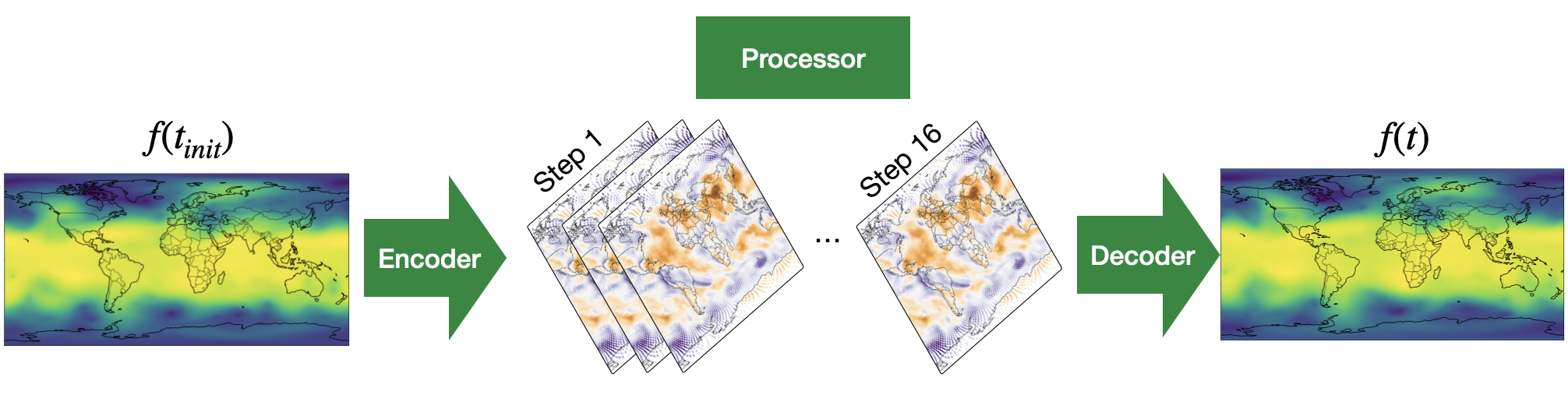 Schematic of data passing through the processor of an AI weather model